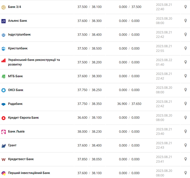 Курс доллара в кассах банков и при оплате картой по данным Минфина