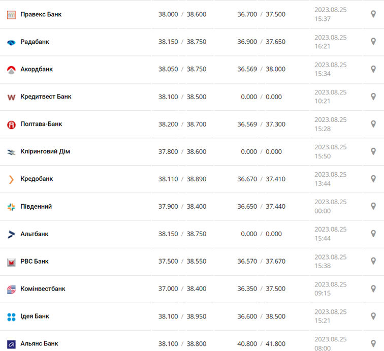 Курс доллара в кассах банков и при оплате картой по данным Минфина