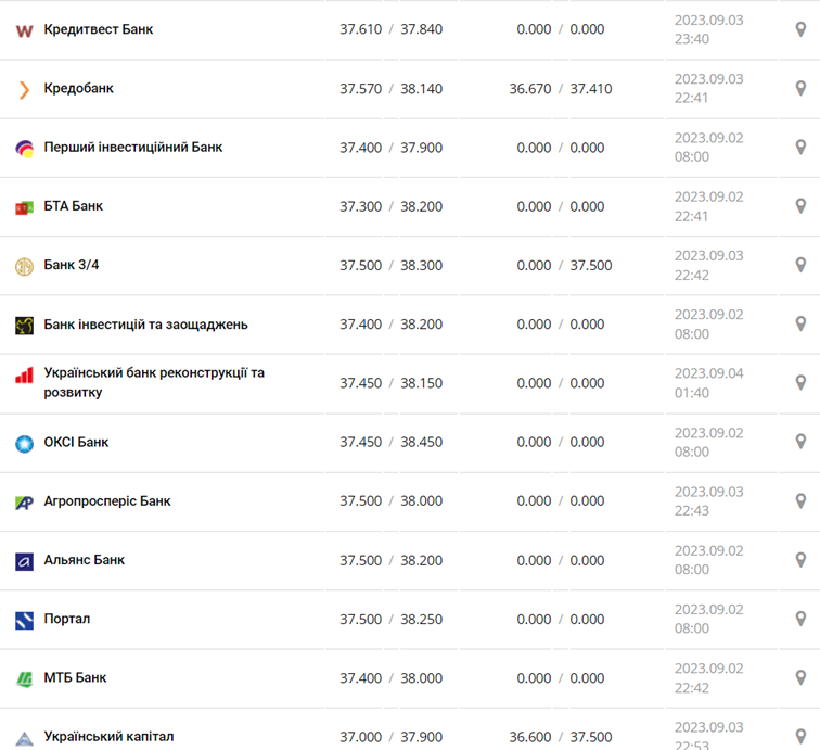 Курс долара в касах банків та при оплаті карткою за даними Мінфіну -