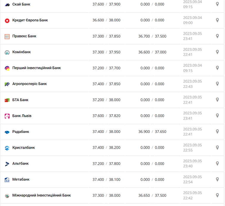 Курс доллара в кассах банков и при оплате картой по данным Минфина -