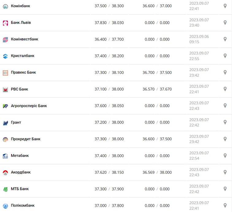 Курс доллара в кассах банков и при оплате картой по данным Минфина -
