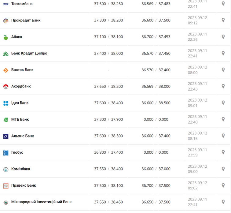Курс долара у касах банків та при оплаті карткою за даними Мінфіну - фото: minfin.com.ua