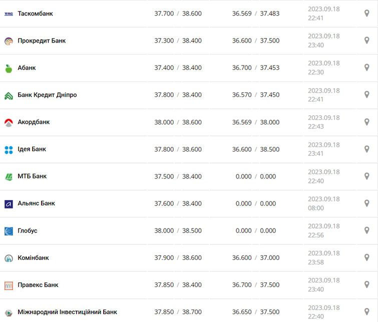 Курс доллара в кассах банков и при оплате картой по данным Минфина -