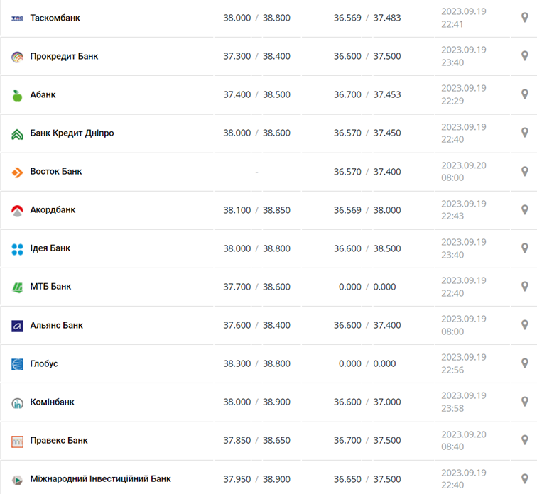 Курс доллара в кассах банков и при оплате картой по данным Минфина -
