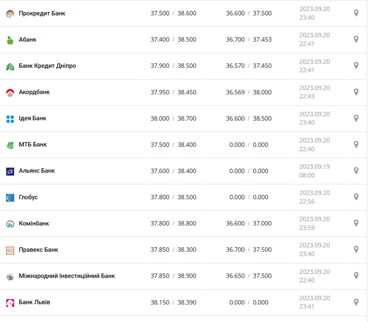 Курс долара у касах банків та при оплаті карткою за даними Мінфіну -