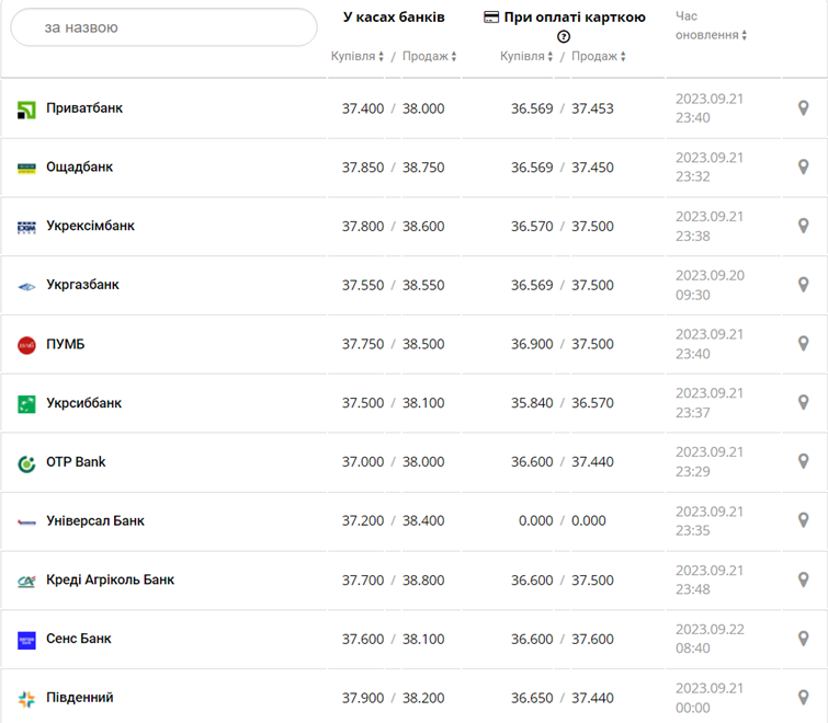 Курс долара у касах банків та при оплаті карткою за даними Мінфіну -