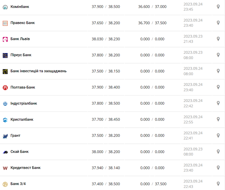 Курс долара у касах банків та при оплаті карткою за даними Мінфіну -