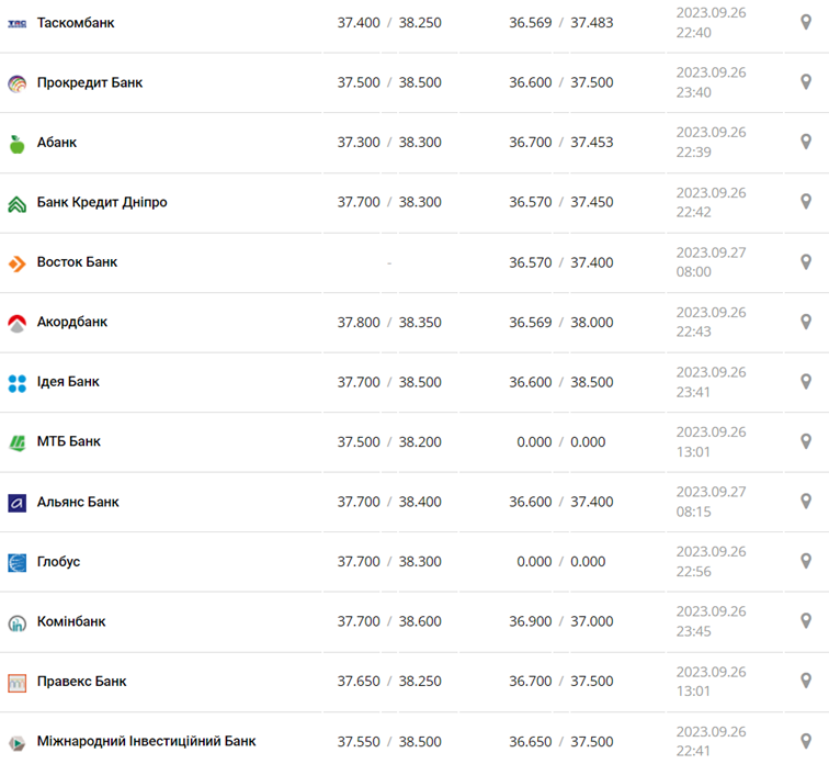 Курс долара у касах банків та при оплаті карткою за даними Мінфіну -