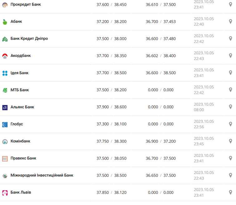 Курс доллара в Украине на 6 октября 2023 г.