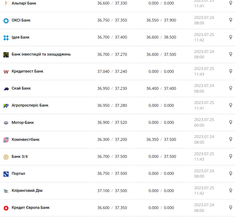 Курс доллара США в кассах банков и при оплате картой по данным Минфина - фото: minfin.com.ua