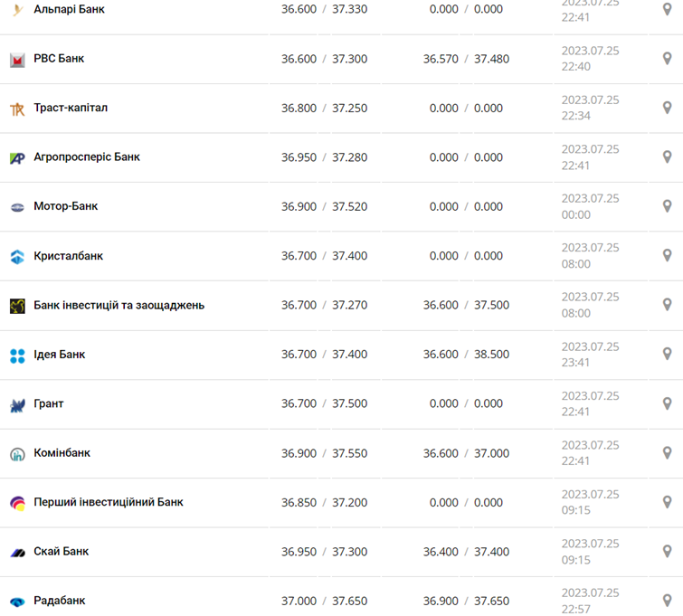 Курс доллара США в кассах банков и при оплате картой по данным Минфина - фото: minfin.com.ua