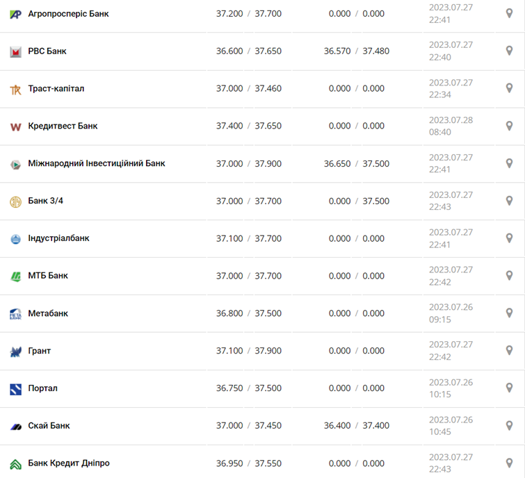 Курс доллара США в кассах банков и при оплате картой по данным Минфина - фото: minfin.com.ua