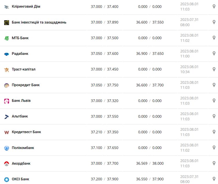 Курс доллара США в кассах банков и при оплате картой по данным Минфина