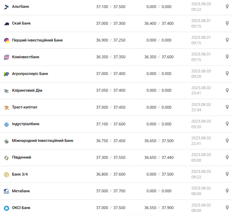 Курс євро у касах банків та при оплаті карткою за даними Мінфіну -