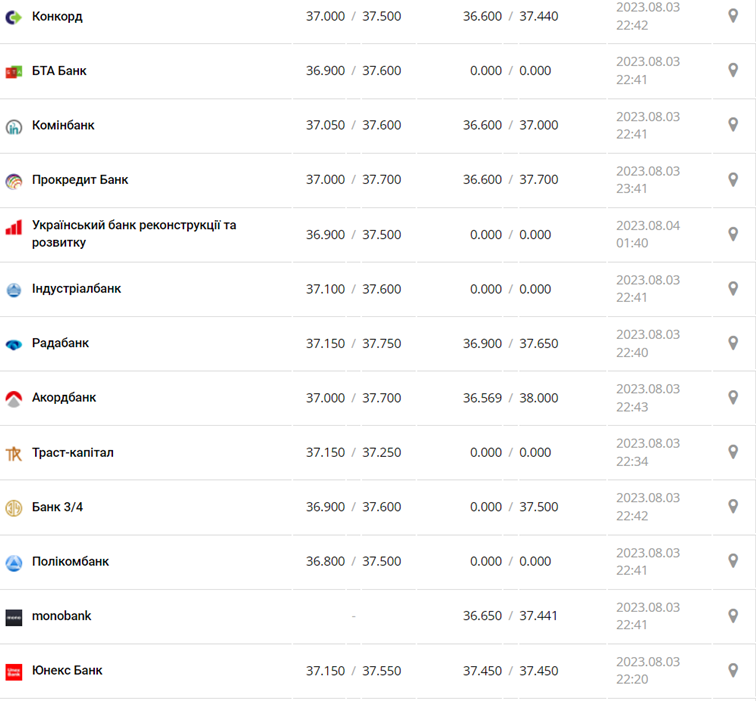 Курс евро в кассах банков и при оплате картой по данным Минфина -