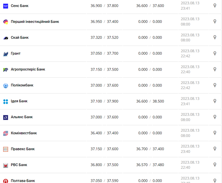 Курс доллара в кассах банков и при оплате картой по данным Минфина