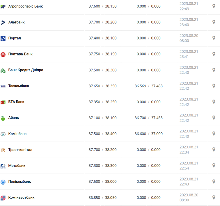 Курс доллара в кассах банков и при оплате картой по данным Минфина
