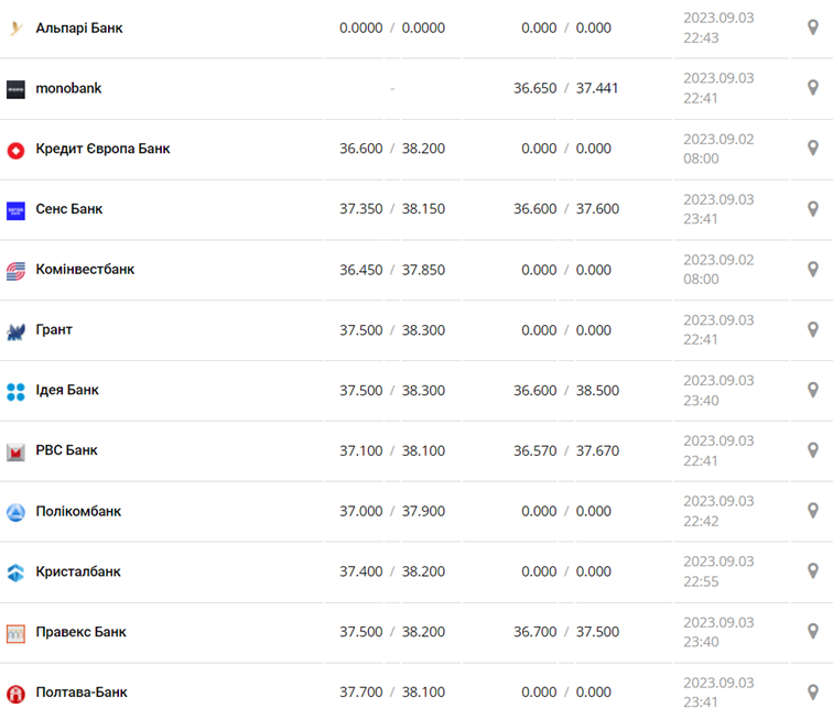 Курс долара в касах банків та при оплаті карткою за даними Мінфіну -