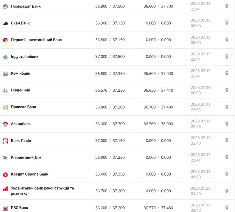 Курс доллара США в кассах банков и при оплате картой по данным Минфина - фото: minfin.com.ua