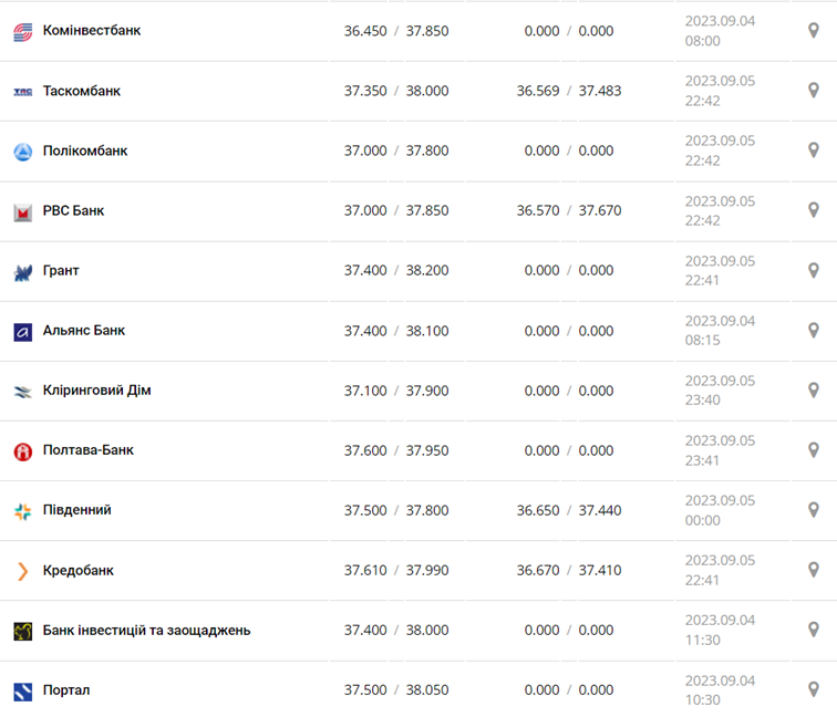 Курс доллара в кассах банков и при оплате картой по данным Минфина -