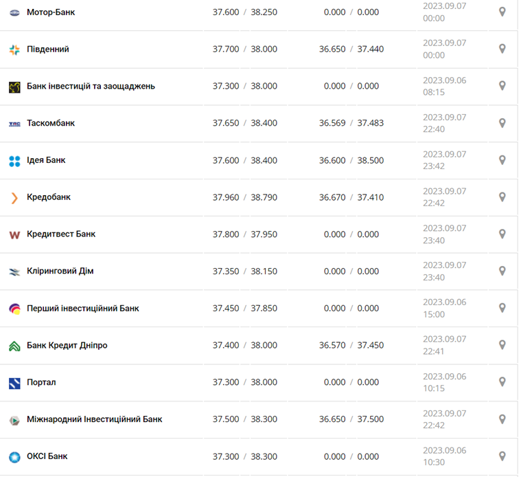 Курс доллара в кассах банков и при оплате картой по данным Минфина -