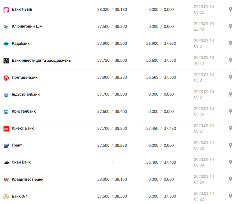 Курс долара у касах банків та при оплаті карткою за даними Мінфіну -