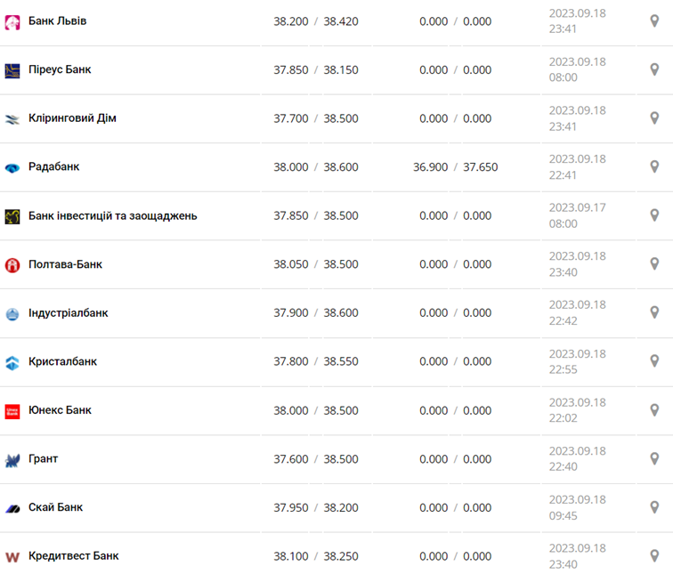 Курс доллара в кассах банков и при оплате картой по данным Минфина -