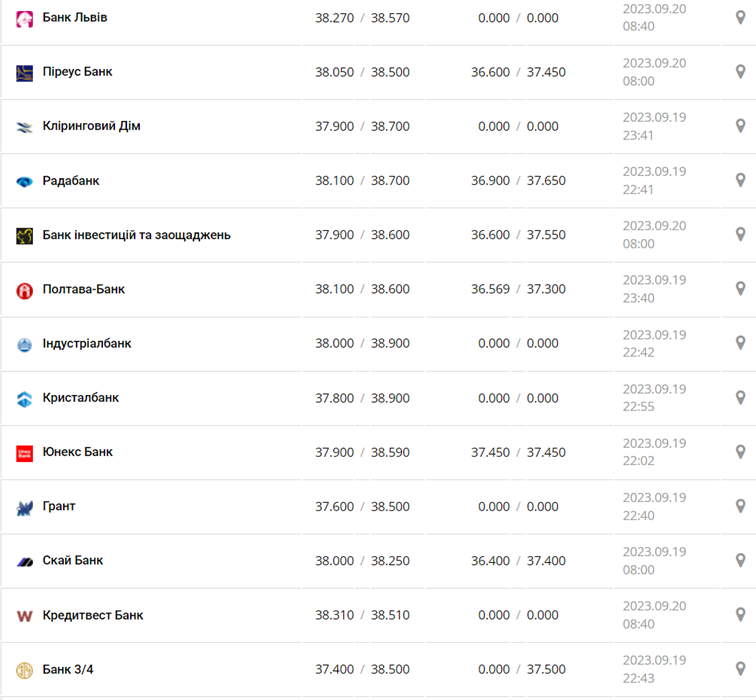 Курс доллара в кассах банков и при оплате картой по данным Минфина -