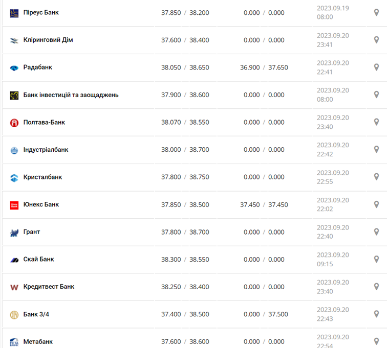 Курс долара у касах банків та при оплаті карткою за даними Мінфіну -