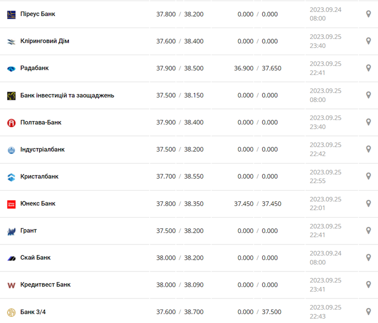 Курс долара у касах банків та при оплаті карткою за даними Мінфіну -