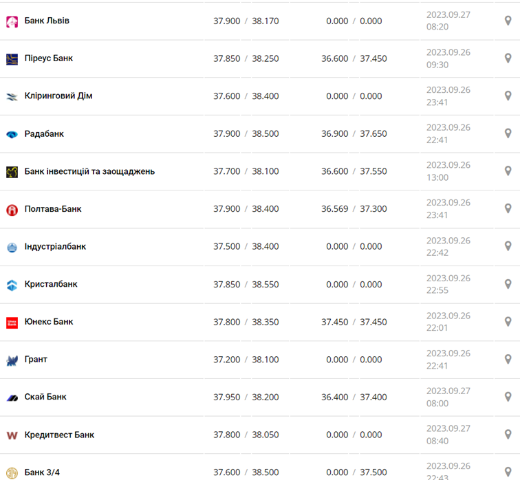 Курс валют в Україні: скільки коштує долар та євро фото 1