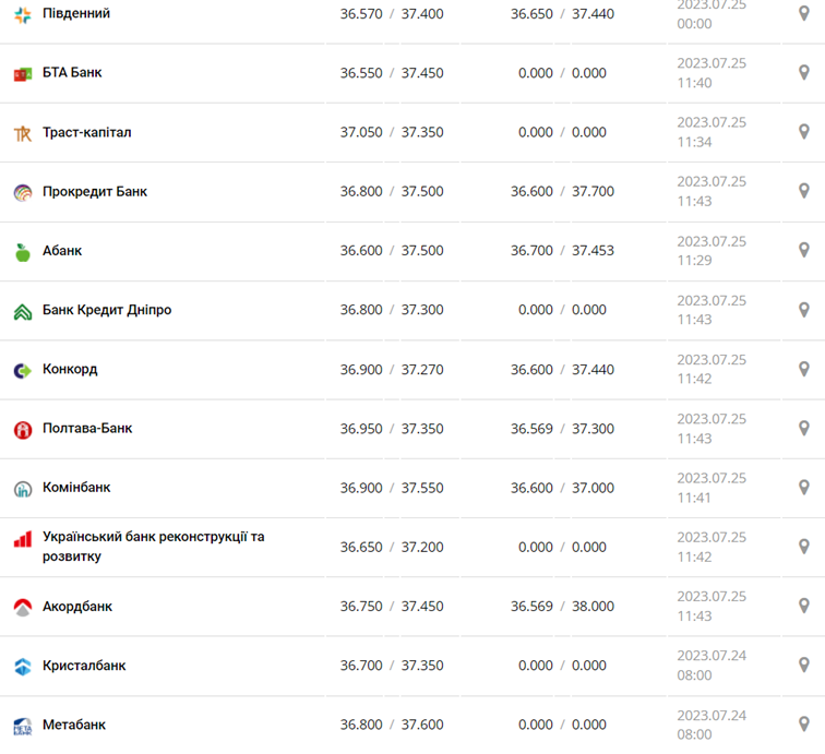 Курс доллара США в кассах банков и при оплате картой по данным Минфина - фото: minfin.com.ua