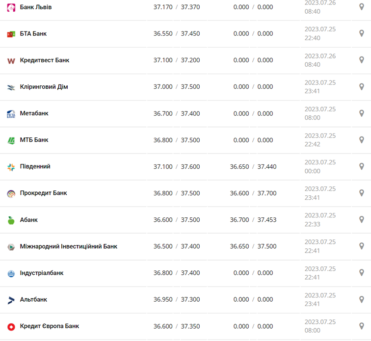 Курс доллара США в кассах банков и при оплате картой по данным Минфина - фото: minfin.com.ua