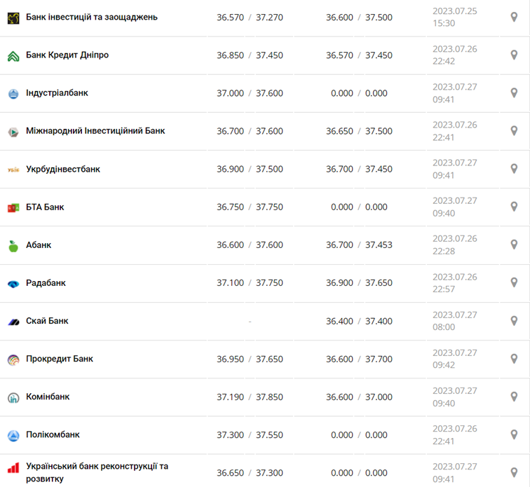 Курс долара США у касах банків та при оплаті карткою за даними Мінфіну - фото: minfin.com.ua