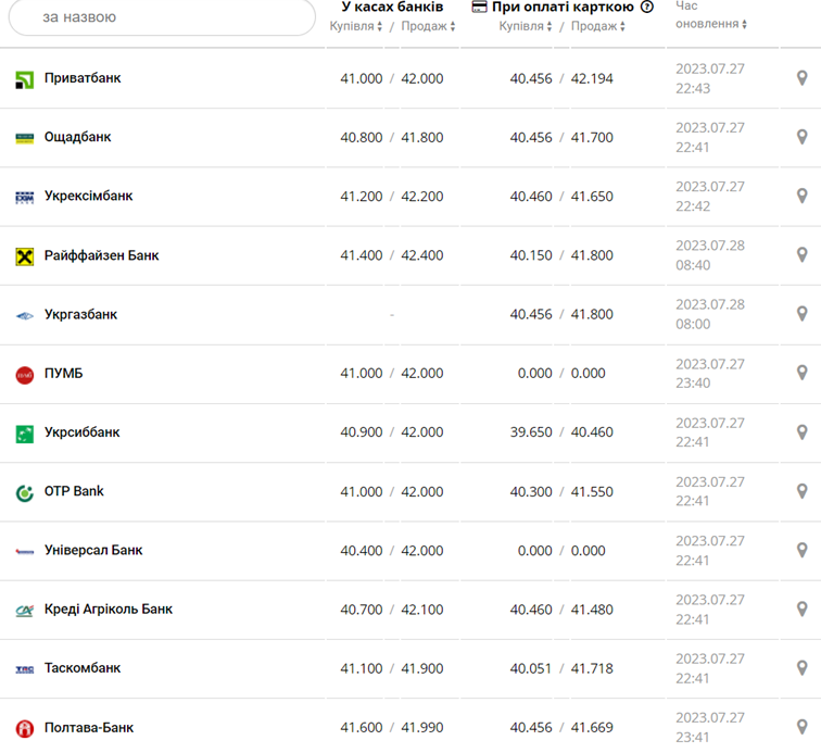 Курс евро в кассах банков и при оплате картой по данным Минфина -