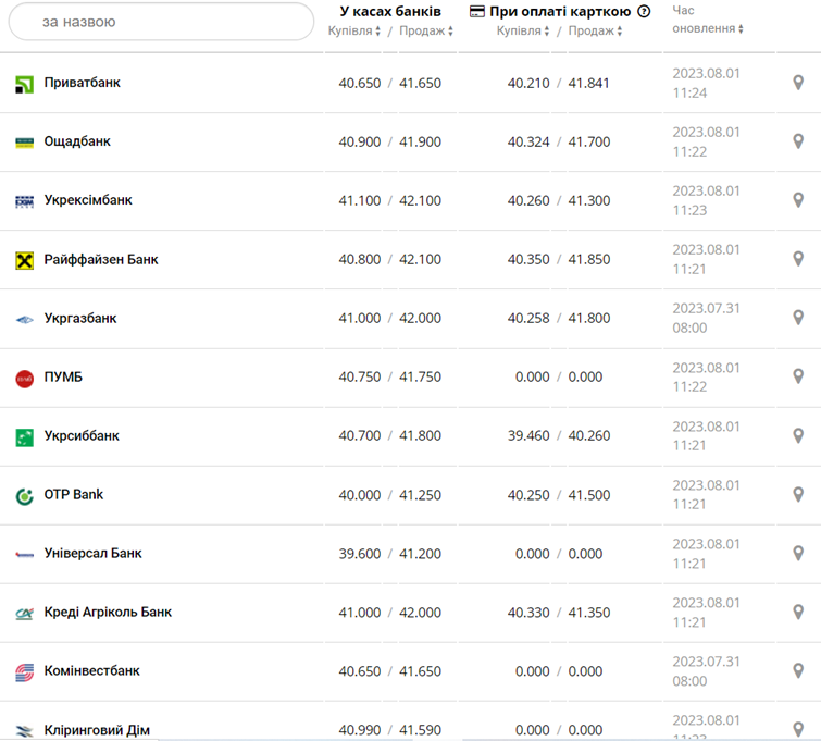 Курс евро в кассах банков и при оплате картой по данным Минфина -
