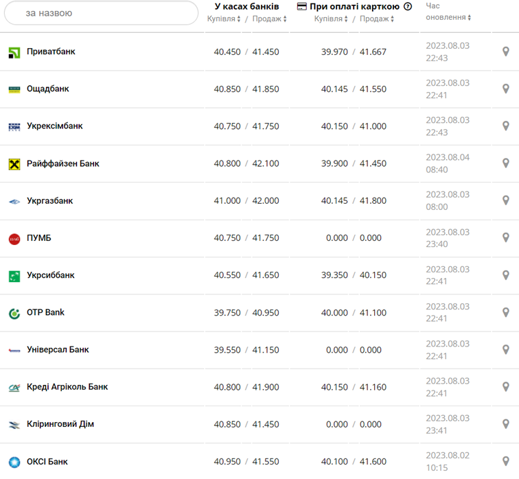 Курс евро в кассах банков и при оплате картой по данным Минфина -