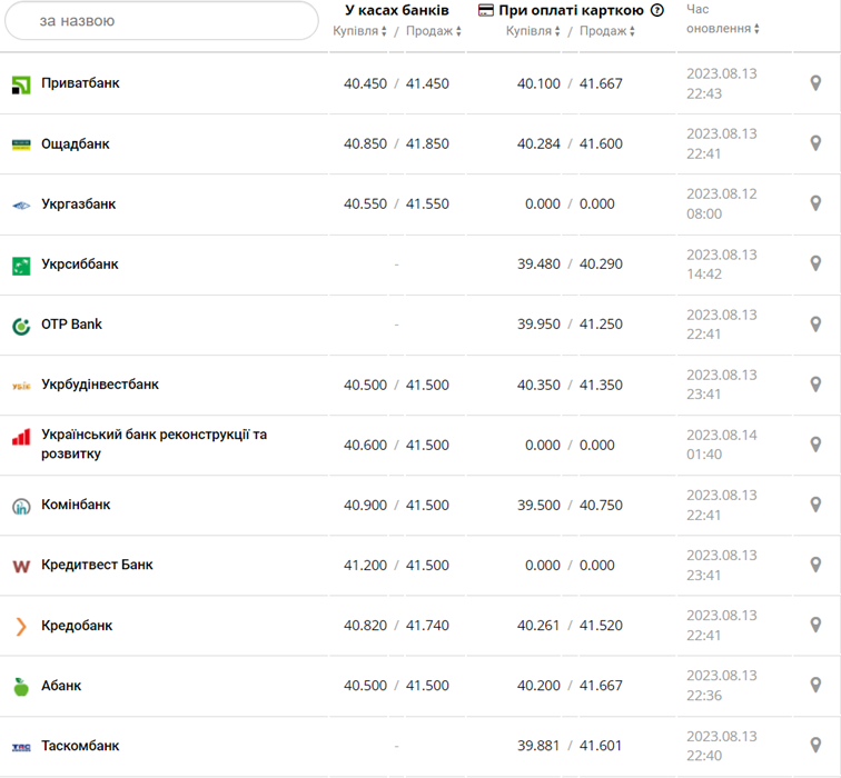 Курс евро в кассах банков и при оплате картой по данным Минфина