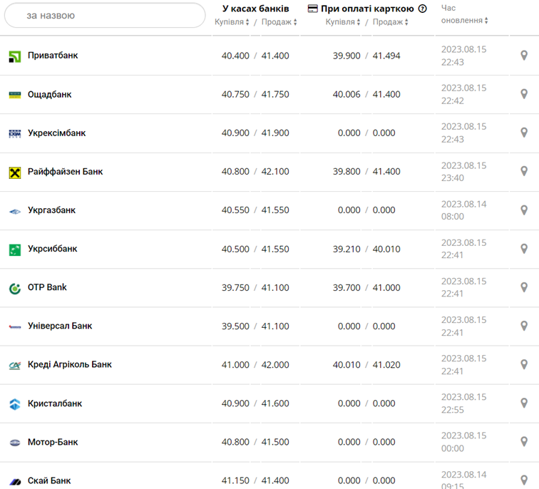 Курс евро в кассах банков и при оплате картой по данным Минфина