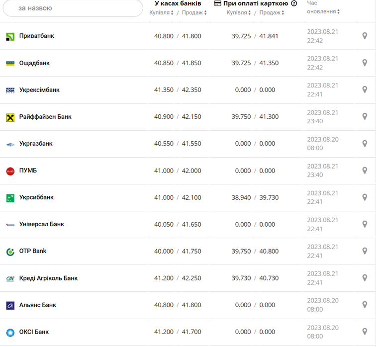 Курс евро в кассах банков и при оплате картой по данным Минфина
