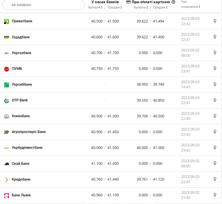 Курс євро в касах банків та при оплаті карткою за даними Мінфіну -