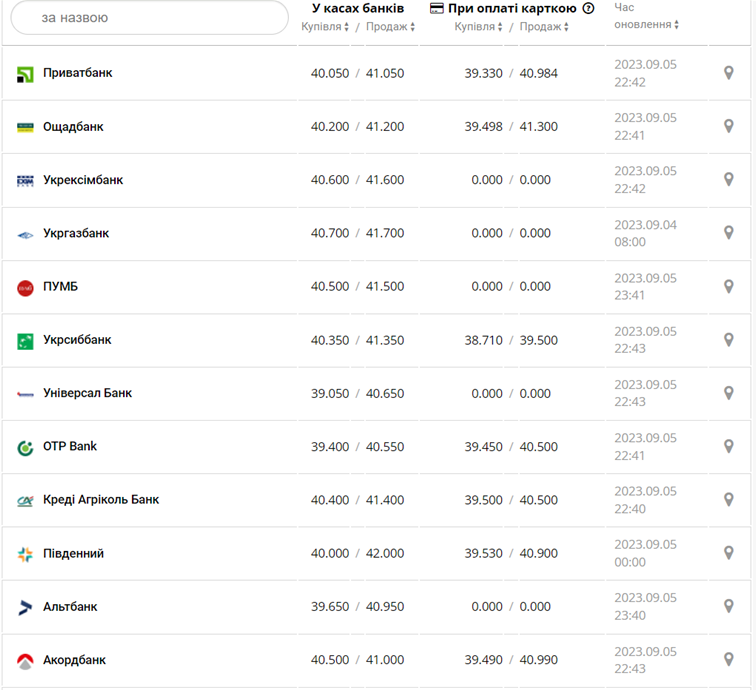 Курс евро в кассах банков и при оплате картой по данным Минфина -
