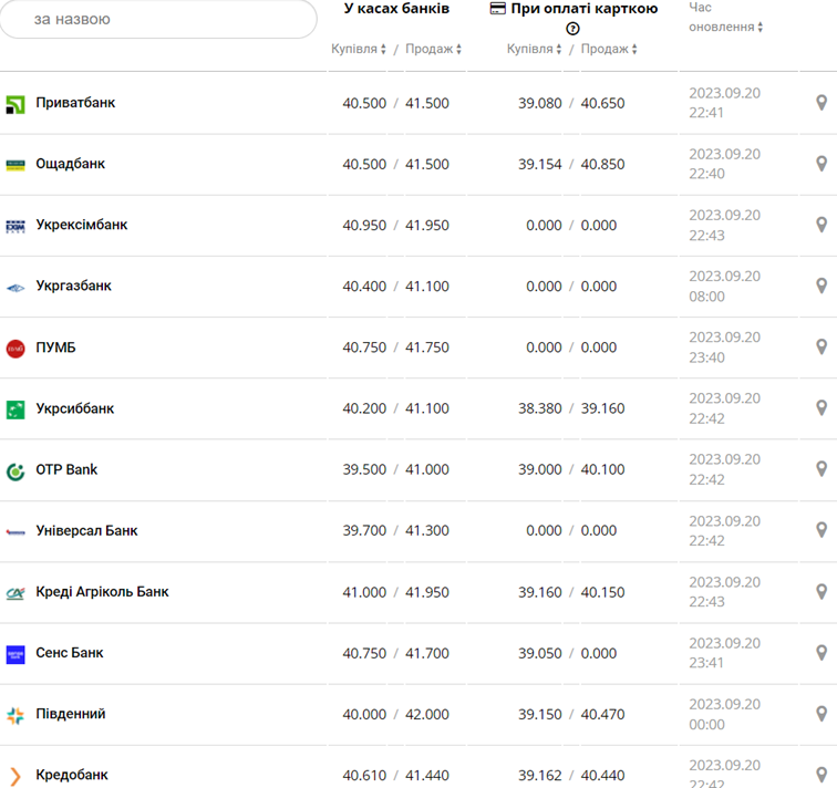 Курс євро в касах банків та при оплаті карткою за даними Мінфіну