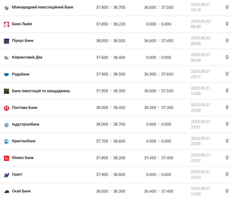 Курс долара у касах банків та при оплаті карткою за даними Мінфіну -