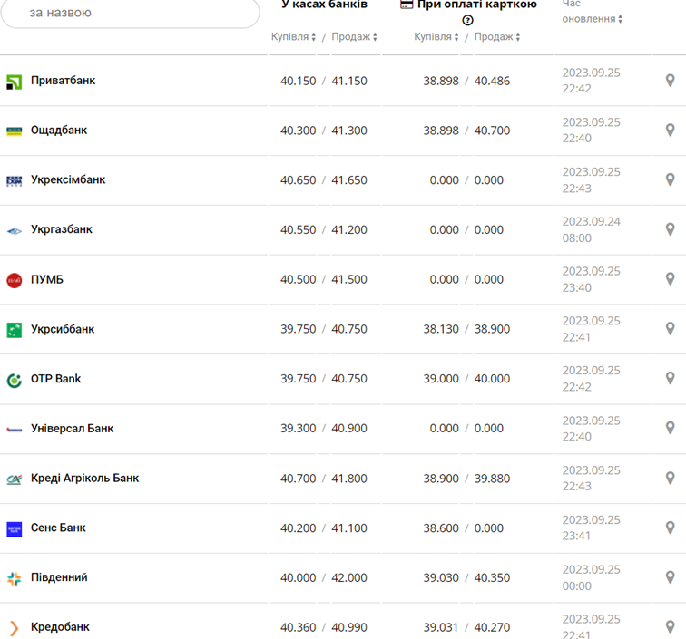Курс євро в касах банків та при оплаті карткою за даними Мінфіну