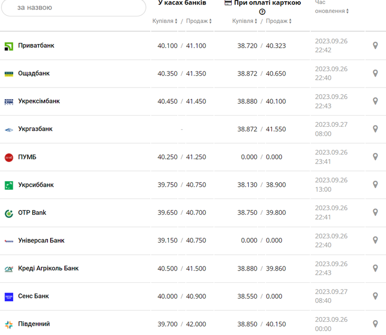 Курс євро в касах банків та при оплаті карткою за даними Мінфіну