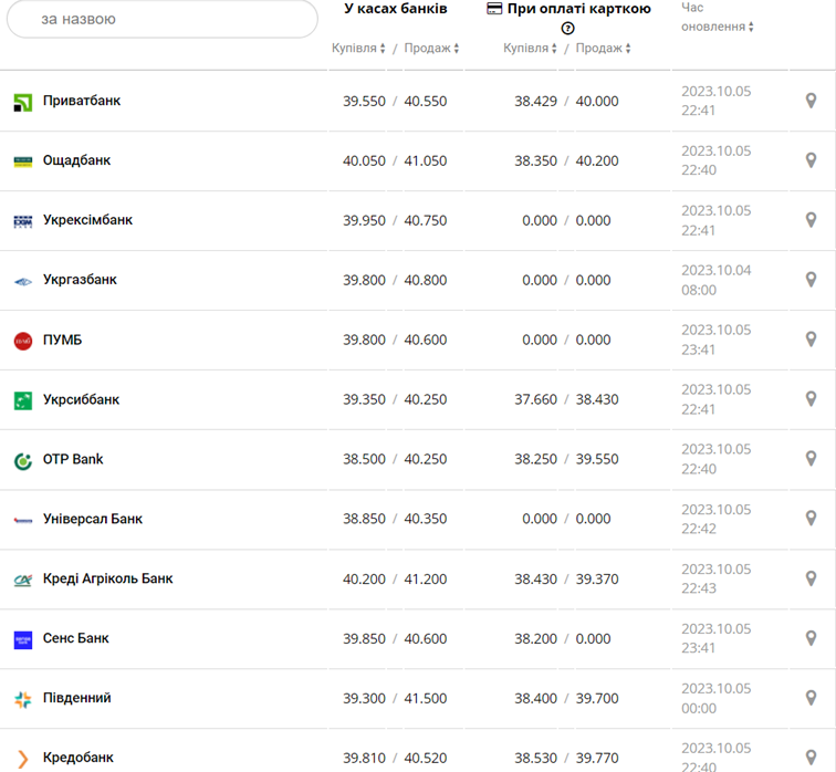 Курс доллара в Украине на 6 октября 2023 г.
