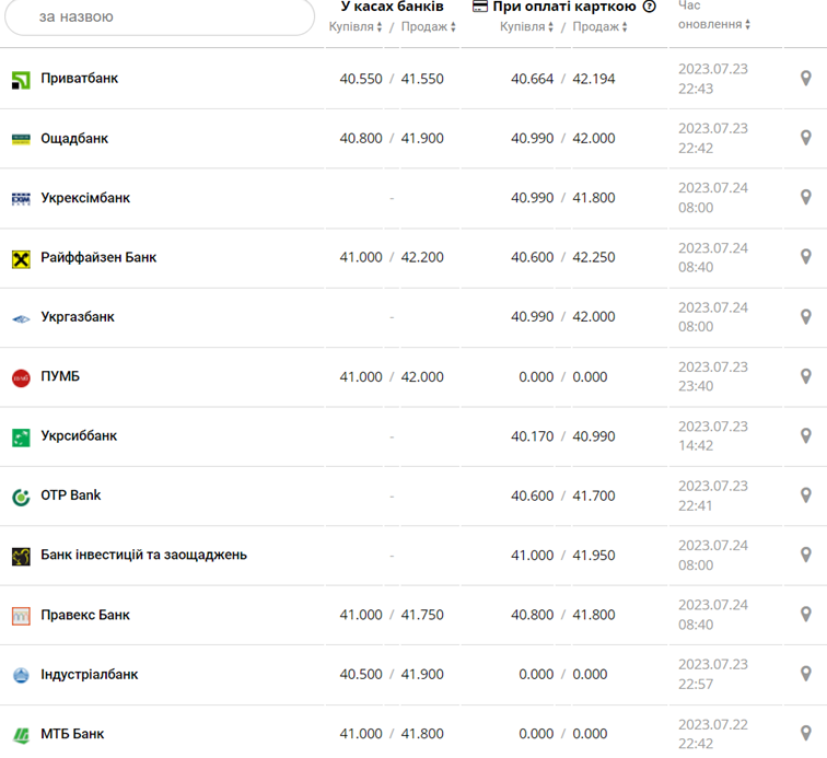 Курс евро в кассах банков и при оплате картой по данным Минфина -