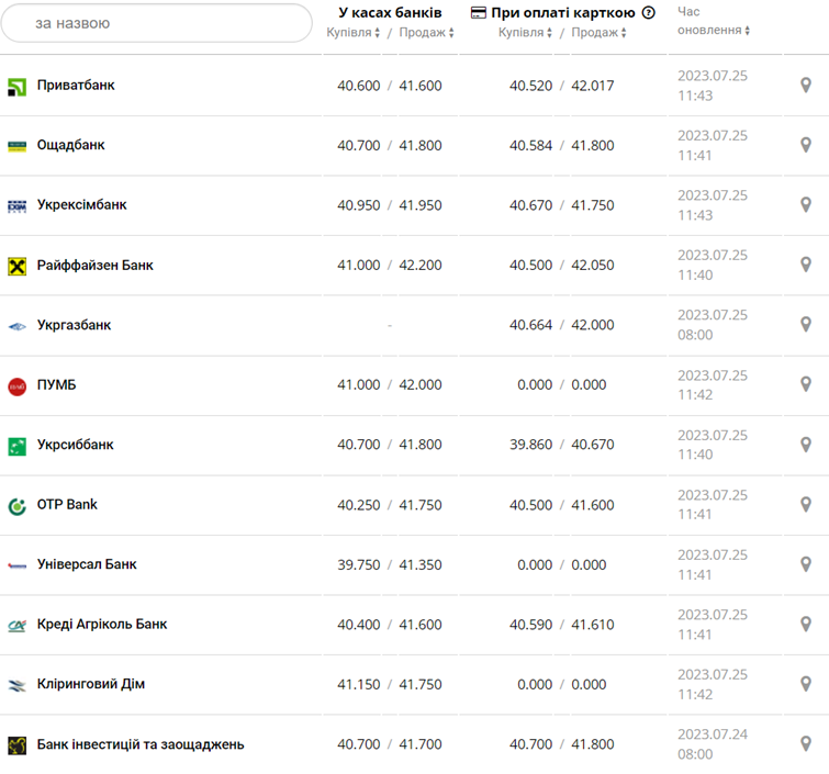Курс евро в кассах банков и при оплате картой по данным Минфина -