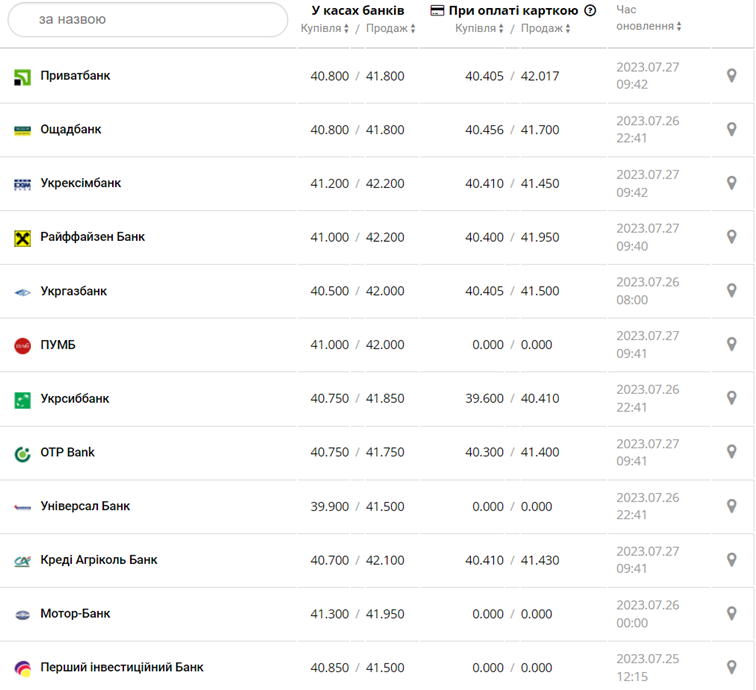 Курс євро у касах банків та при оплаті карткою за даними Мінфіну -